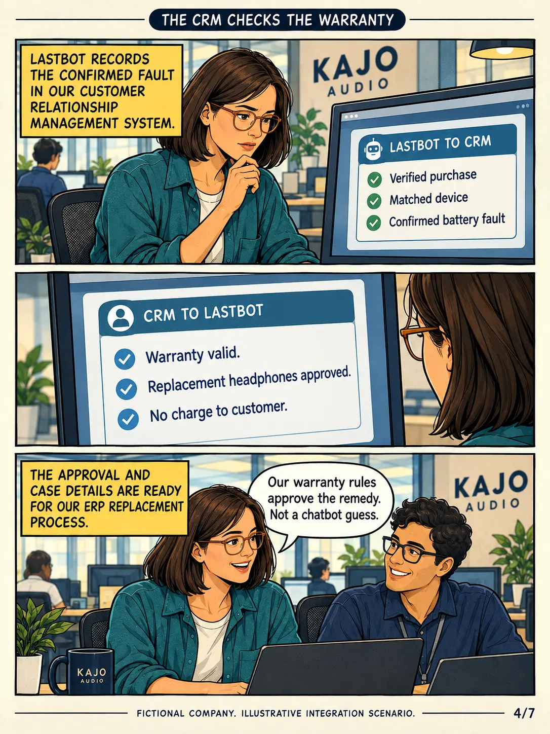 Page 4: LastBot records the fault in the CRM, which approves a free replacement under warranty