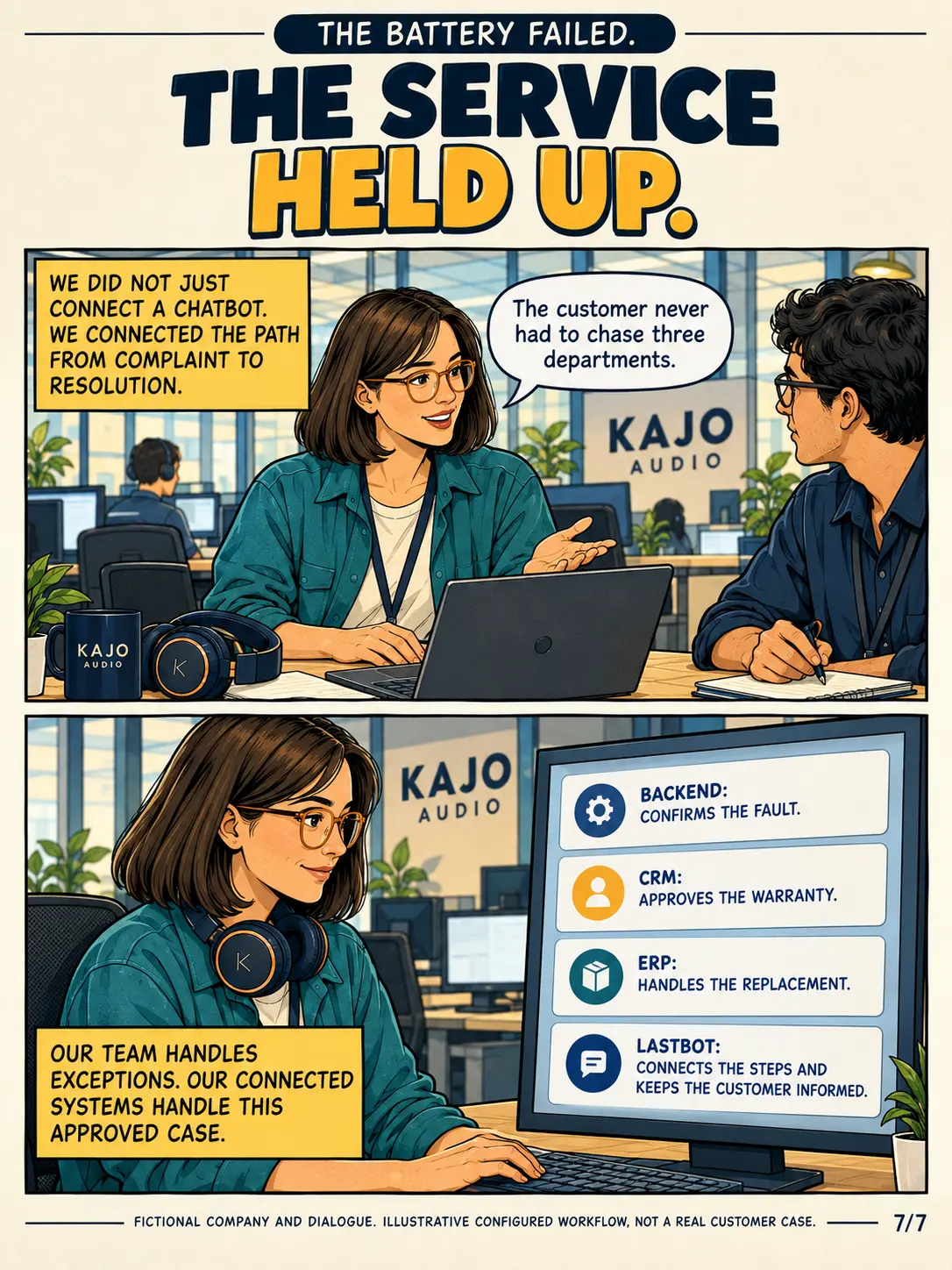 Page 7: Backend confirms the fault, CRM approves the warranty, ERP handles the replacement, LastBot connects the steps